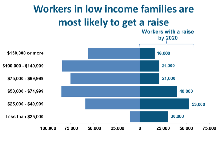 Workers In Low Income Families Are Most Likely To Get A Raise bar Chart 