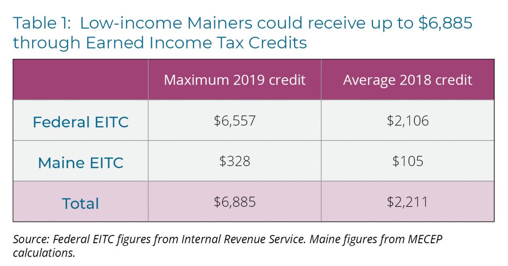 Up to 6,885 available for working Mainers — but only if